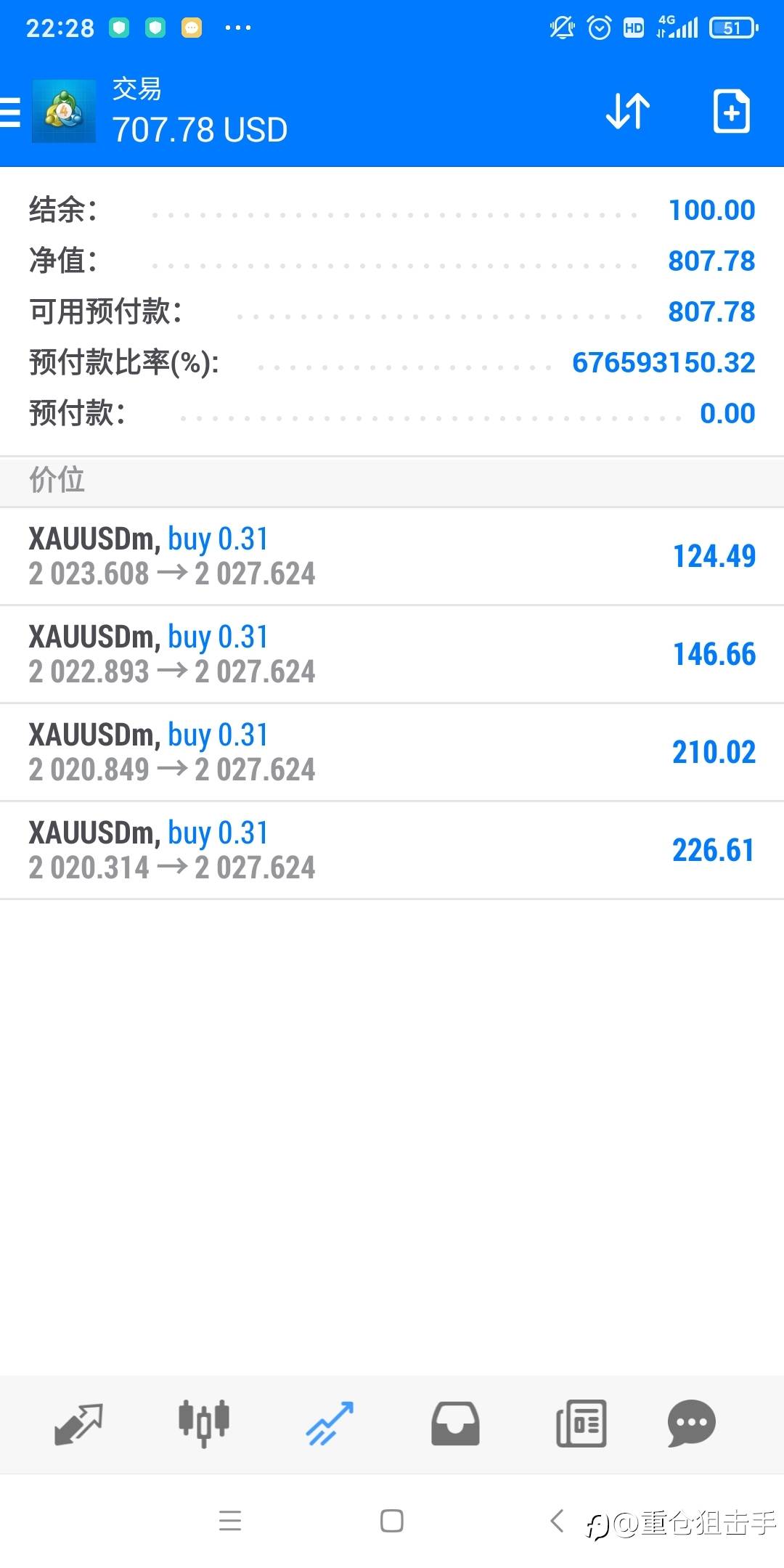 龙年新气象,开始认真翻身,唯一非马丁,一单一结,固定手数跟,非常稳。