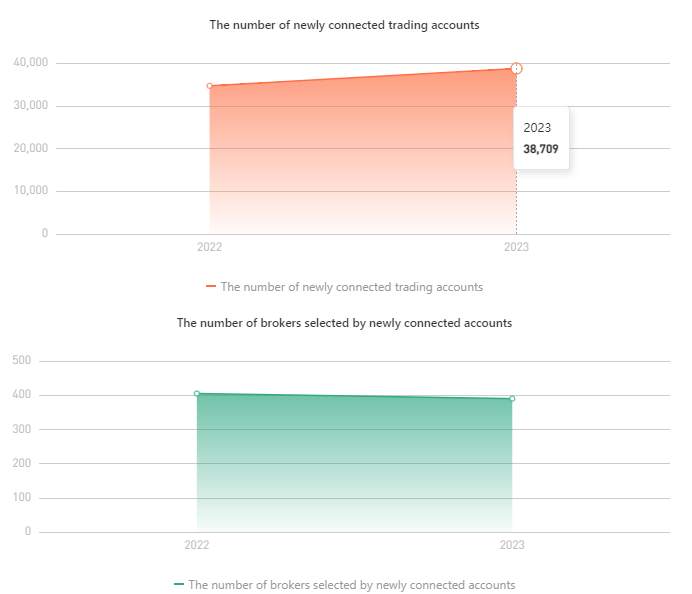 2023 FOLLOWME Trading Community Industry Report Annual Edition Officially Released!