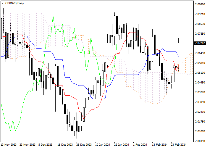 GBP/NZD: ICHIMOKU INDICATORS ANALYSIS