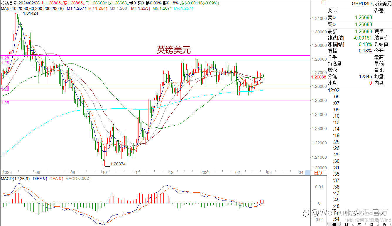 WeTrade 每日汇评>>王萍-策略分析：原油关注震荡低多交易机会