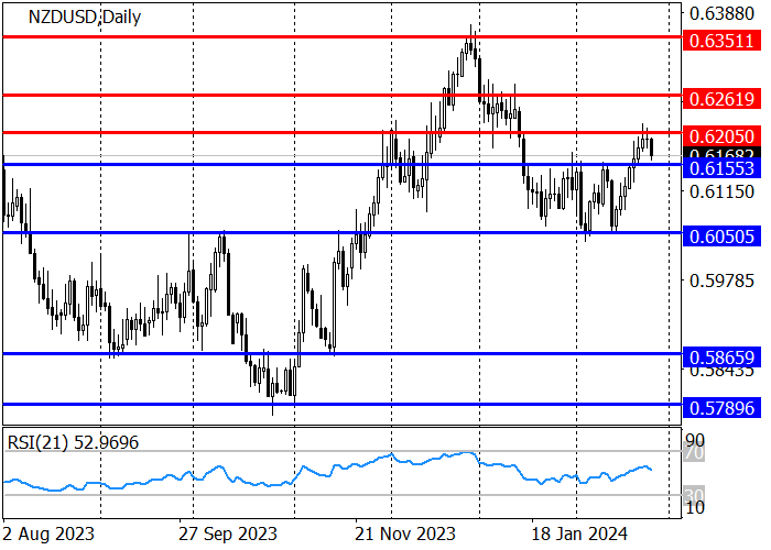 NZD/USD: HARGA TERKOREKSI SETELAH MENCAPAI 0.6205