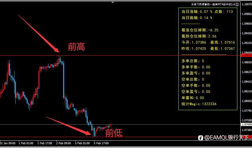 安全的手动交易系统_邮件报警EA（源码）前高前低画线报警，开盘后头一个小时引导一个交易日。