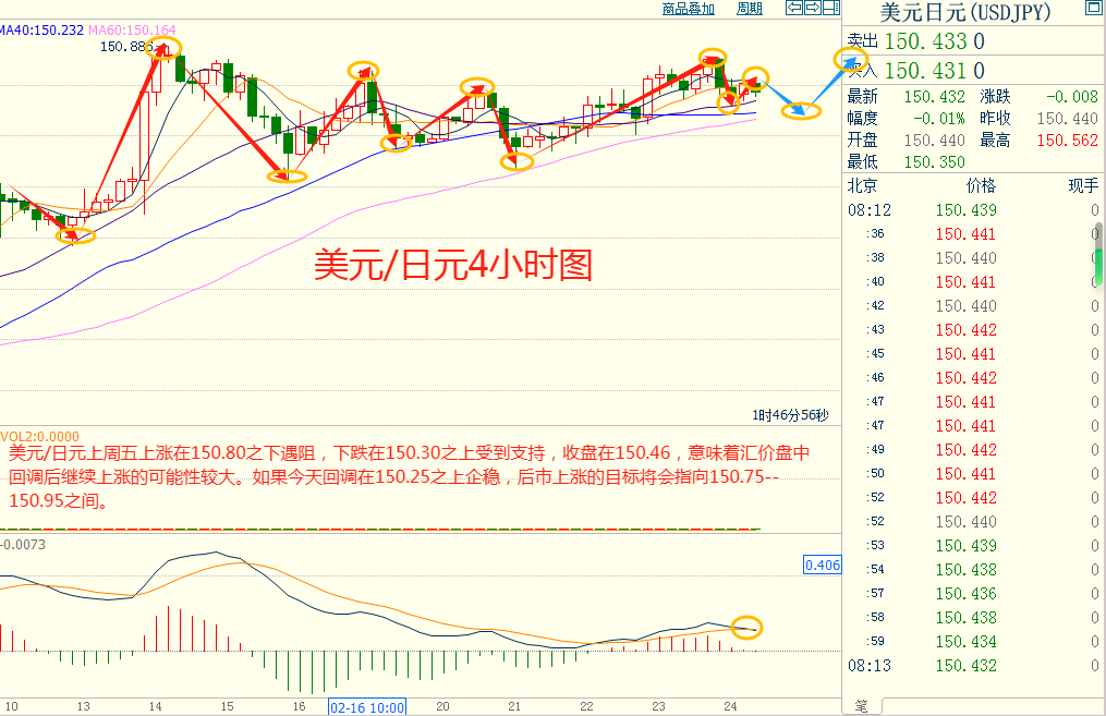 CWG资讯：市场消化前期上涨 美元小幅下跌；黄金走势较强，一度突破2040阻力