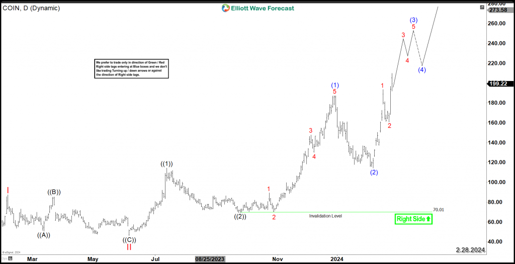Coinbase (NASDAQ: COIN) Bullish Sequence Support More Upside