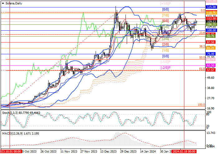 SOL/USD: ANALISIS TEKNIS