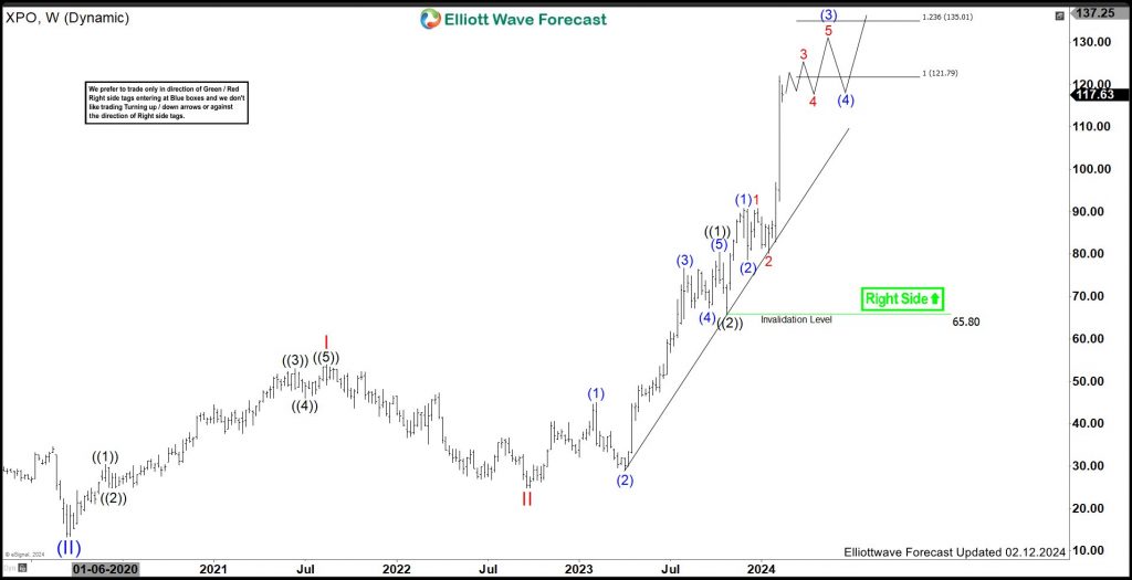 XPO Continue Rally In Bullish Sequence