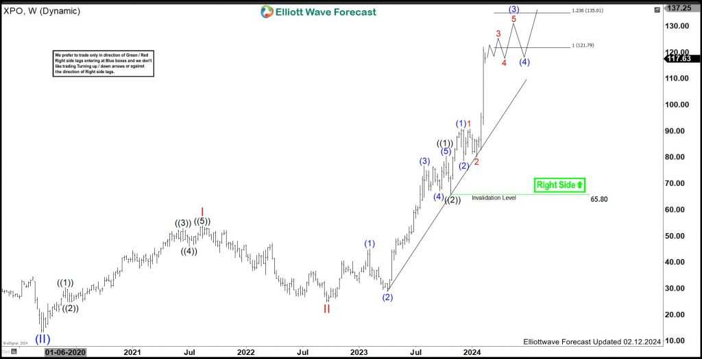 XPO Continue Rally In Bullish Sequence
