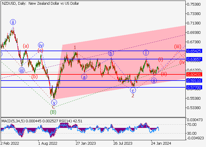 NZD/USD: ANALISIS WAVE