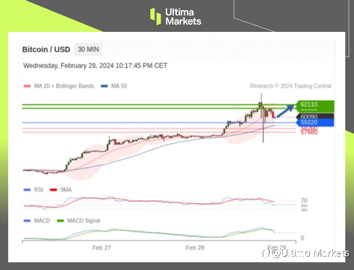 Ultima Markets:【行情分析】比特币重回6w美元,四年一次的减半行情或将重现