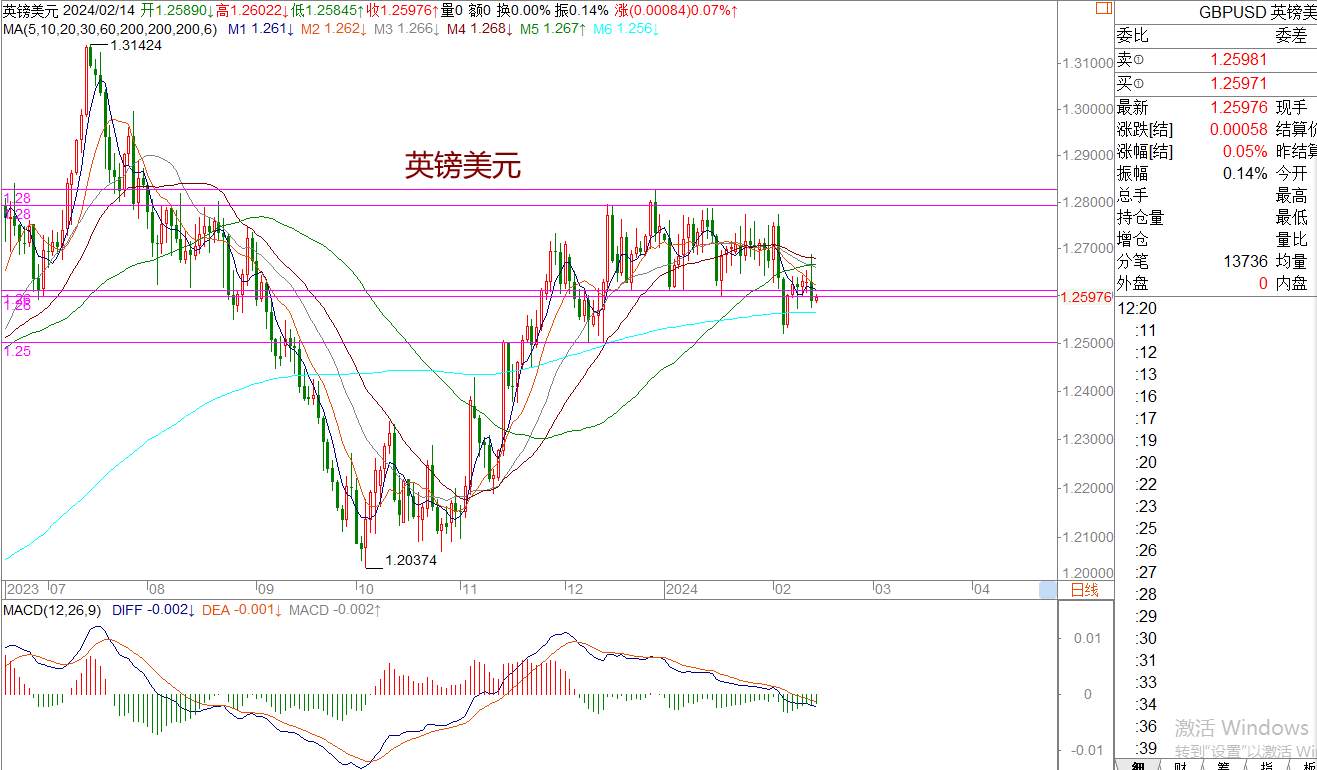 WeTrade 每日汇评>>王萍-策略分析：黄金短期震荡稍偏空运行