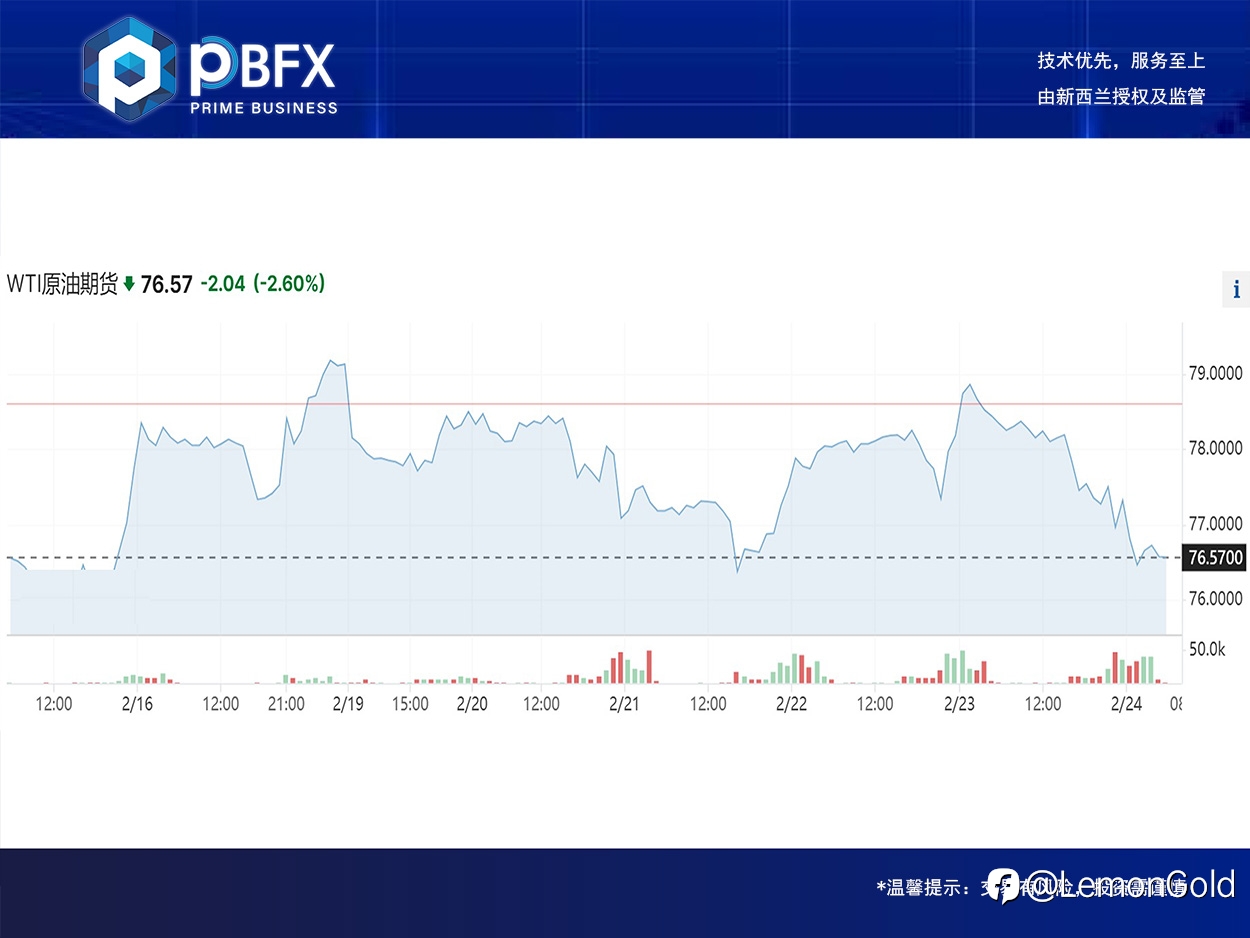 美油WTI下跌2.7% 冲高回落做空