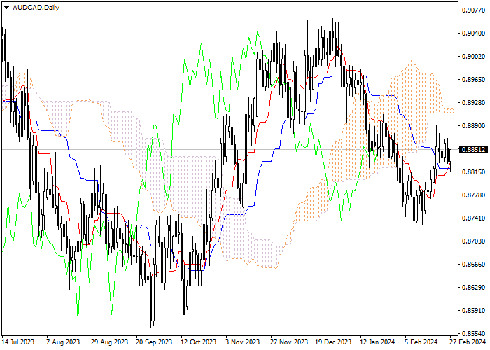 AUD/CAD: ICHIMOKU INDICATORS ANALYSIS