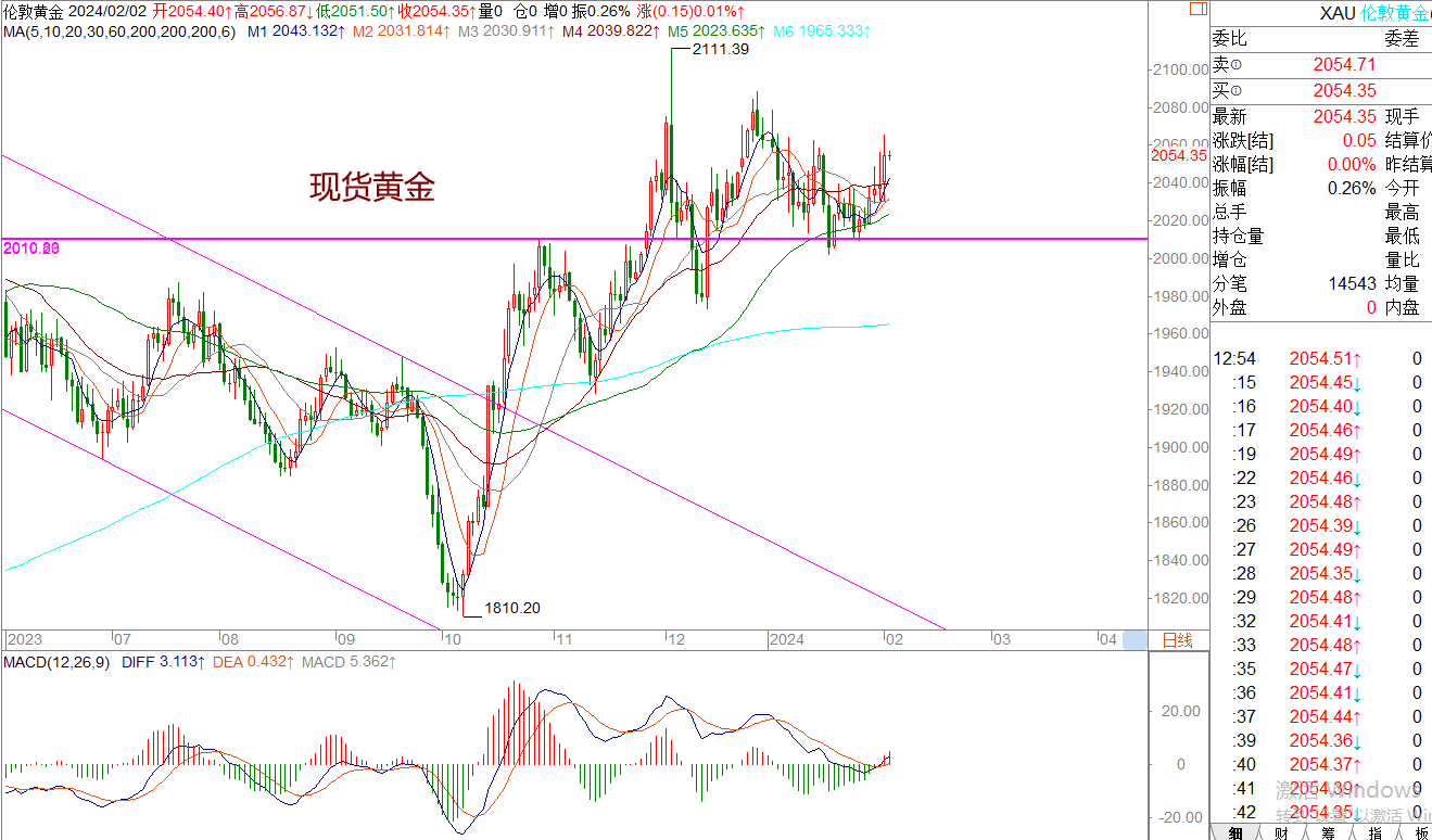 WeTrade 每日汇评>>王萍-策略分析:黄金震荡稍偏多运行