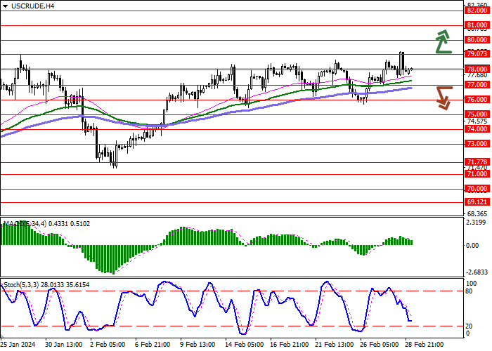 WTI CRUDE OIL: OIL PRICES ARE TRYING TO RECOVER