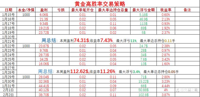 黄金高胜率交易策略