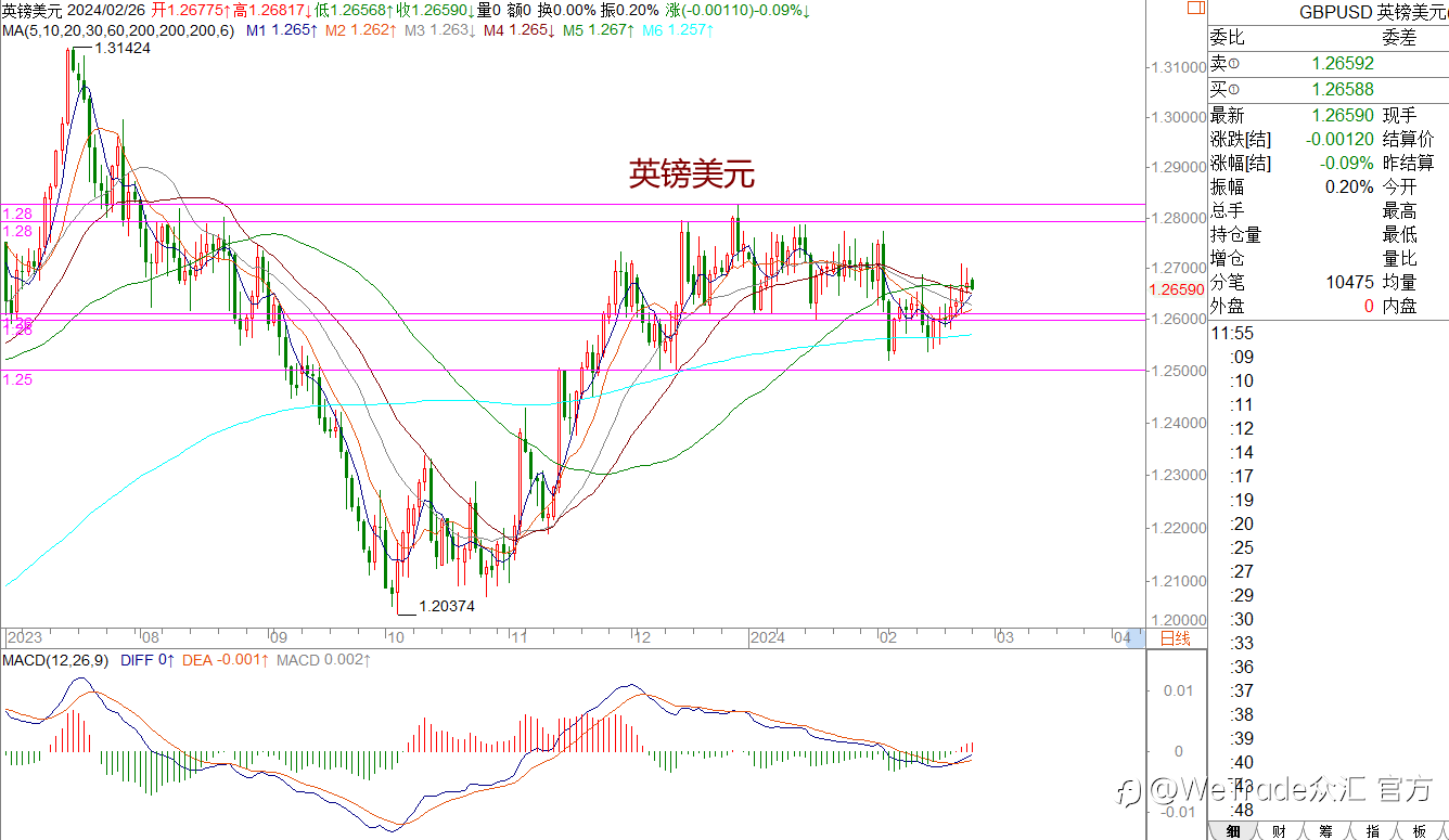WeTrade 每日汇评>>王萍-策略分析：黄金日内震荡稍有偏多机会