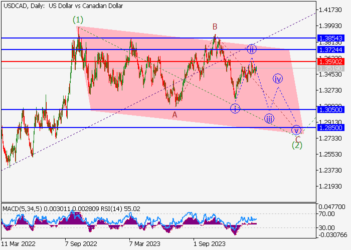 USD/CAD: ANALISIS WAVE