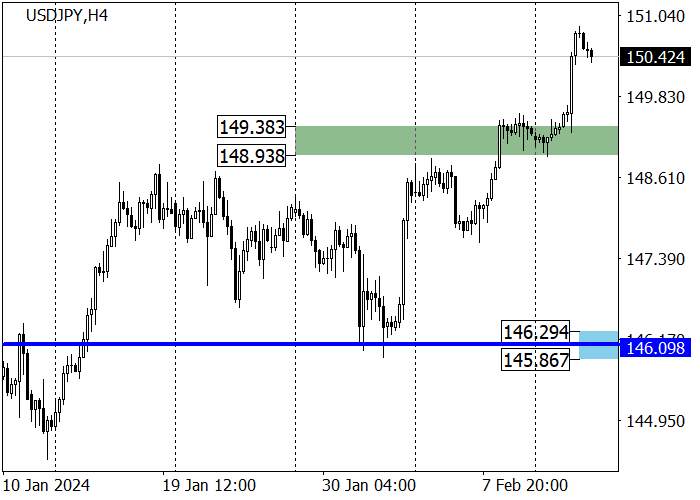 USD/JPY: HARGA MELONJAK KE LEVEL TERTINGGI TAHUN LALU DI 151.79