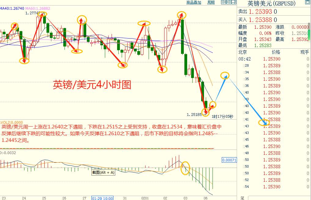 CWG资讯：美联储3月降息预期进一步消退，美债收益率大幅攀升，美元强势上涨