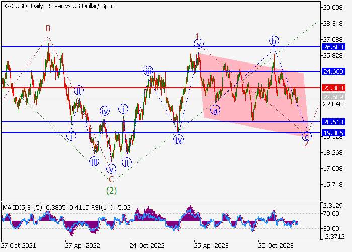 XAG/USD: ANALISIS WAVE