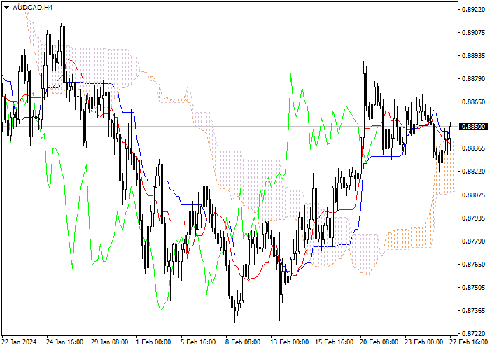 AUD/CAD: ICHIMOKU INDICATORS ANALYSIS