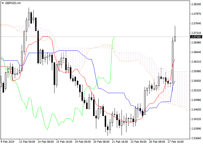 GBP/NZD: ICHIMOKU INDICATORS ANALYSIS