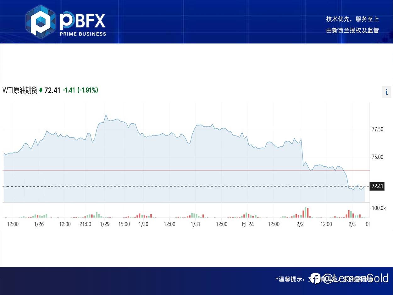 美油WTI下跌2.1% 有技术压力
