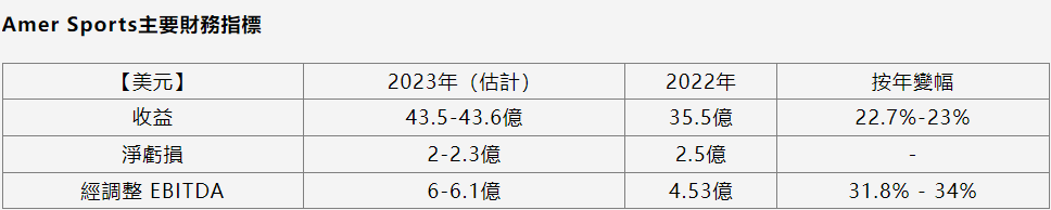 ​ATFX港股：Amer Sports在美IPO，安踏股价自2020年4月低位回升