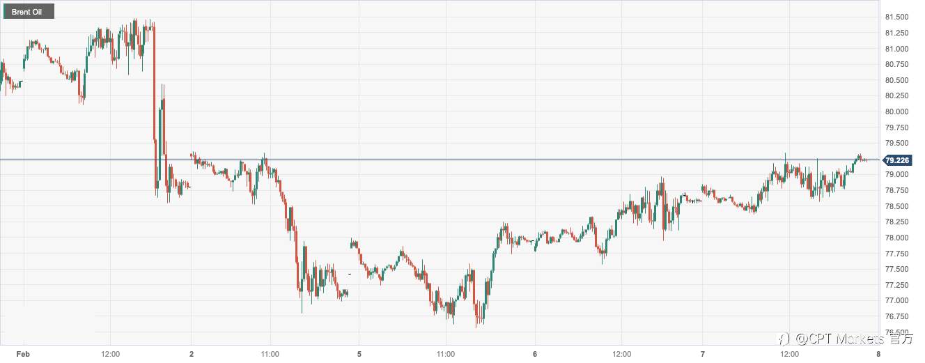 CPT Markets：中东局势紧张和油库存下降令油价连三日涨！ 日内关注美国初请失业金数据