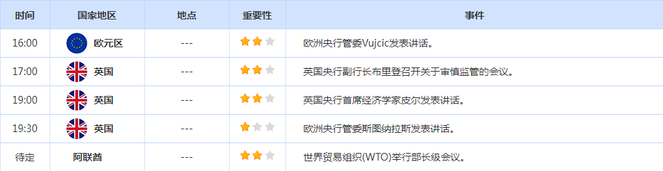 CWG资讯：市场消化前期上涨 美元小幅下跌；黄金走势较强，一度突破2040阻力