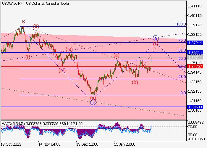 USD/CAD: ANALISIS WAVE