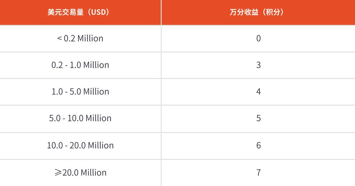 WeTrade：关于钱包积分万分收益规则调整的通知