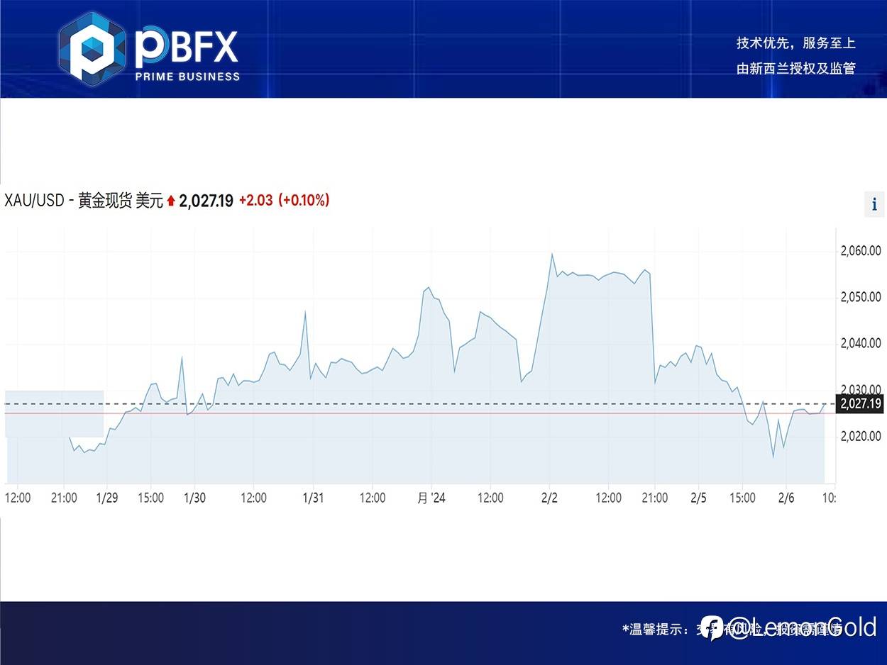 黄金下跌0.5% 双阴探支撑