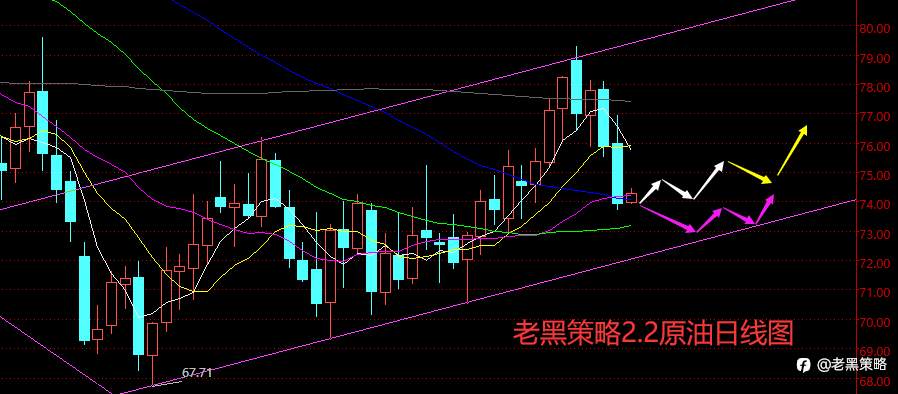 老黑策略：2.2外汇、黄金、原油分析策略