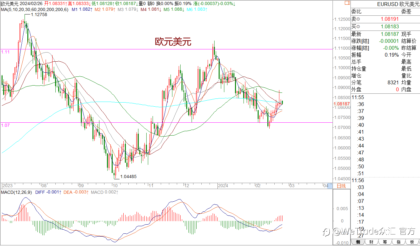 WeTrade 每日汇评>>王萍-策略分析：黄金日内震荡稍有偏多机会