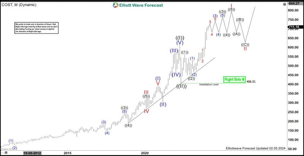 Will COST Provide Any Short Term Trading Opportunity?