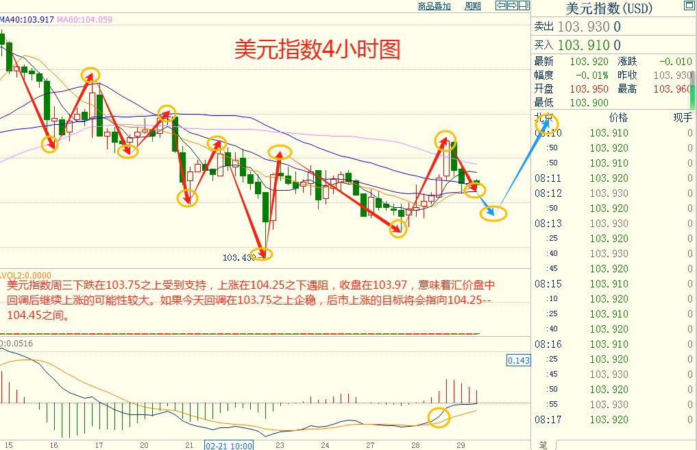 CWG资讯：市场就通胀数据布局头寸，美元盘中下跌后再回升，金价小幅上扬
