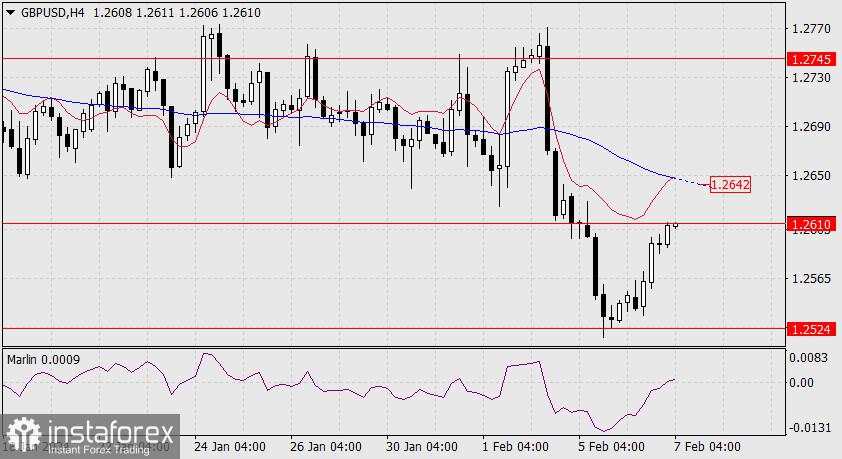 Prakiraan untuk GBP/USD pada 7 Februari 2024