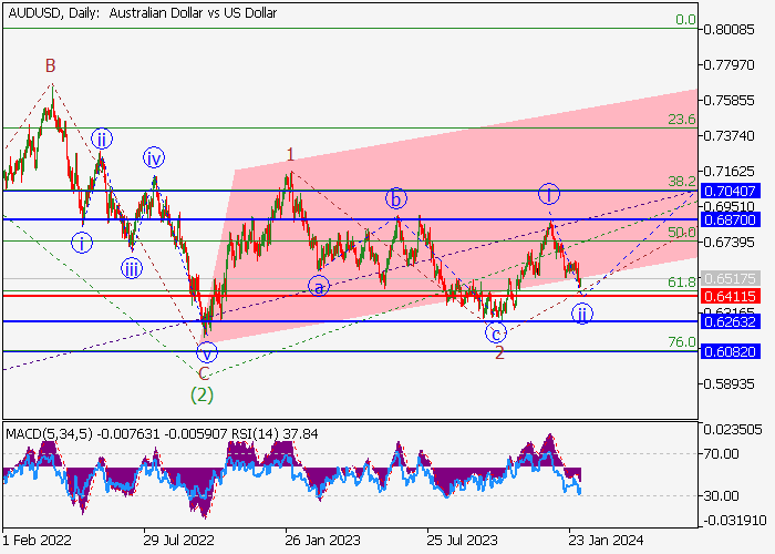 AUD/USD: ANALISIS WAVE