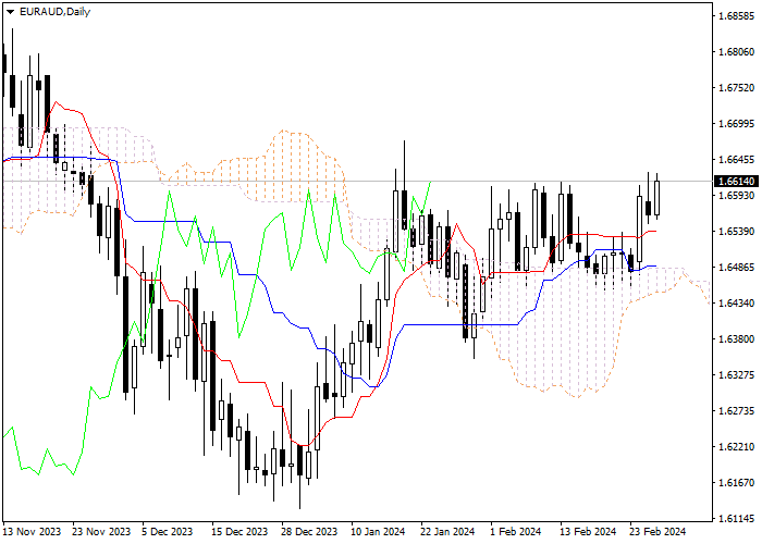 EUR/AUD: ICHIMOKU INDICATORS ANALYSIS
