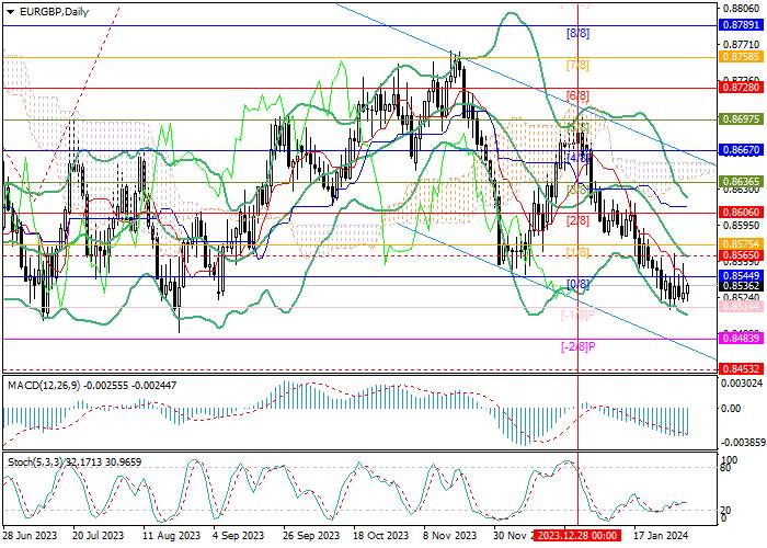 EUR/GBP:
