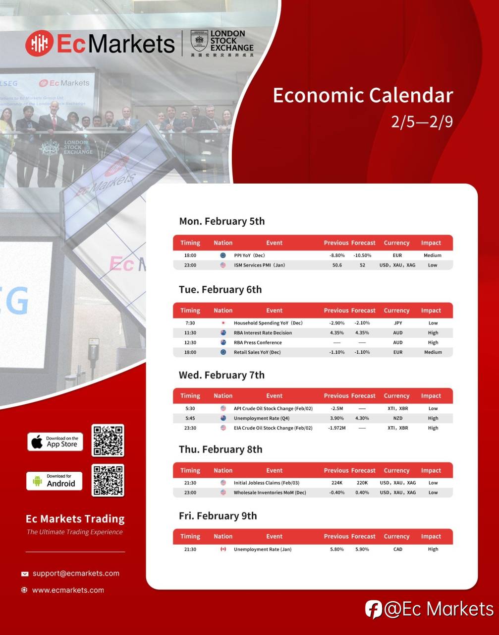 Ec Markets财经周报2月5日-2月9日