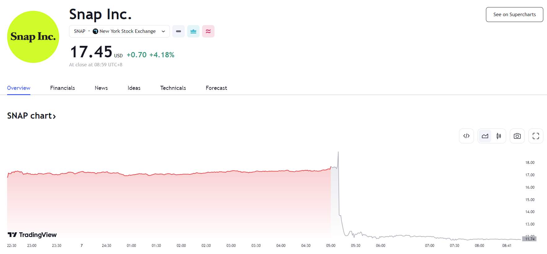行业动态 | NYCB 跌势不停穆迪下调评级，Snap 财报逊色一夜暴跌 32%