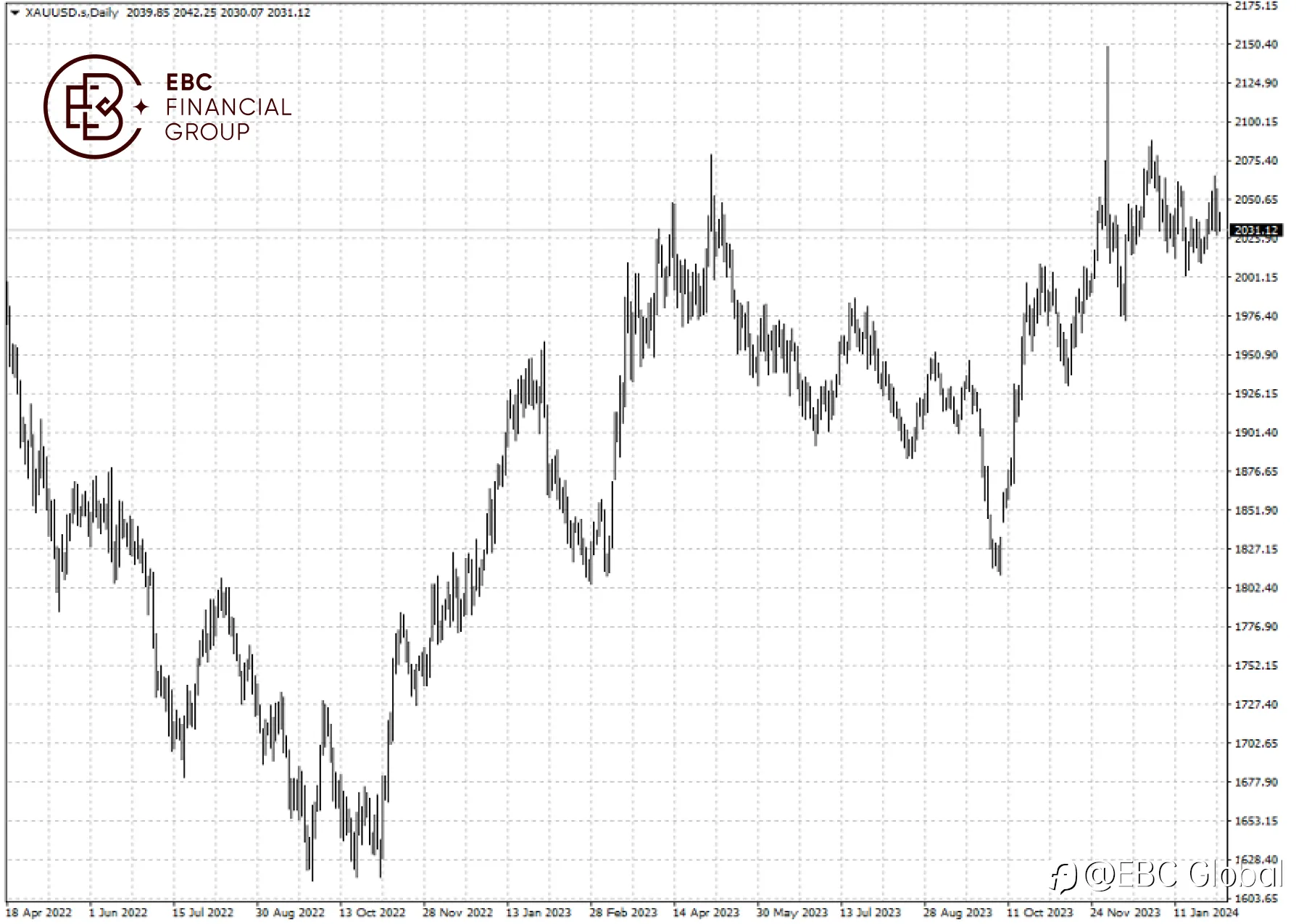 EBC Markets Briefing | Gold meanders on resilient inflation and lasting war