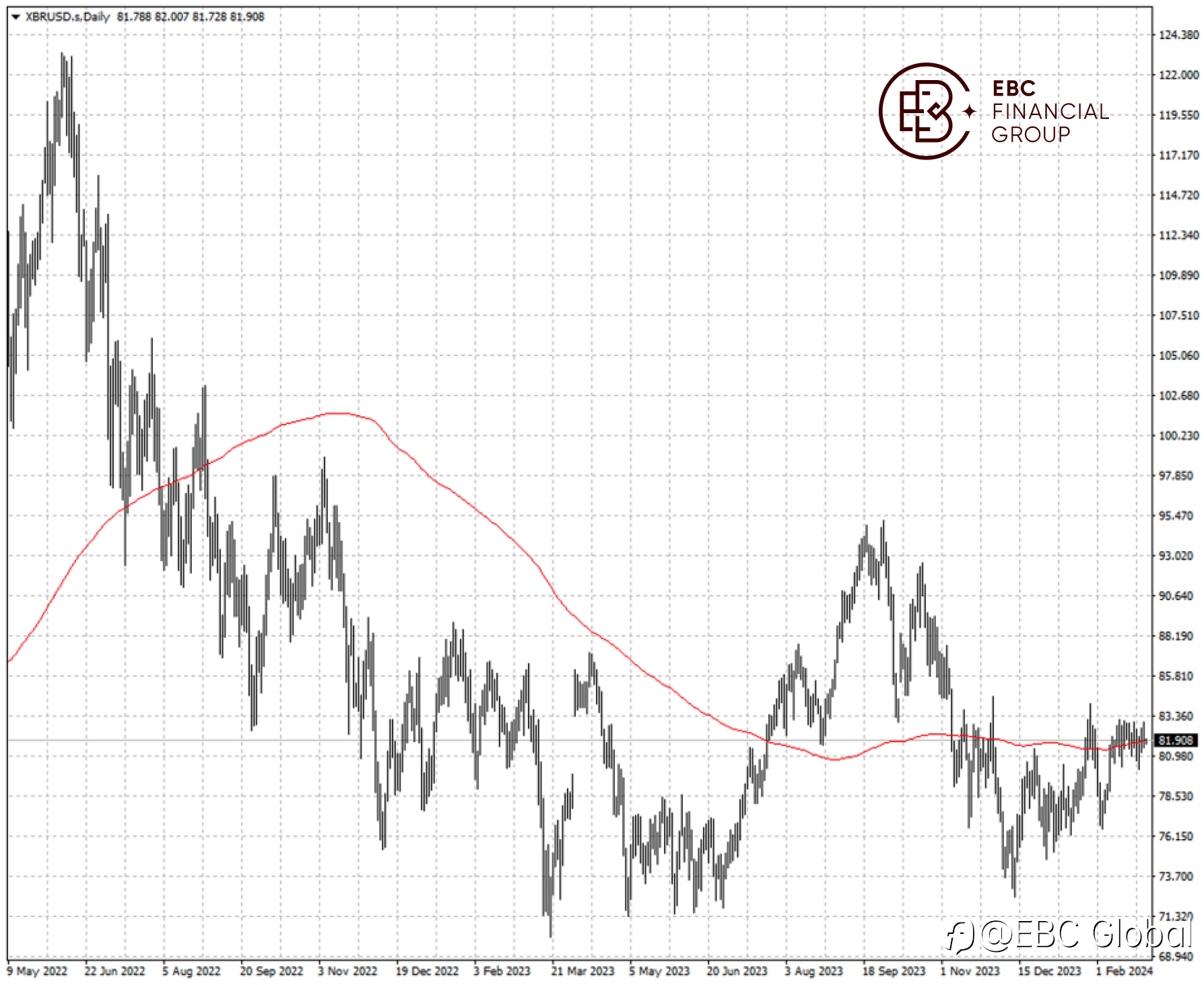 EBC Markets Briefing | Oil prices sag as US crude stock build continues