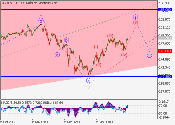 USD/JPY: ANALISIS WAVE