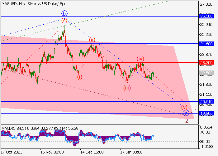 XAG/USD: ANALISIS WAVE