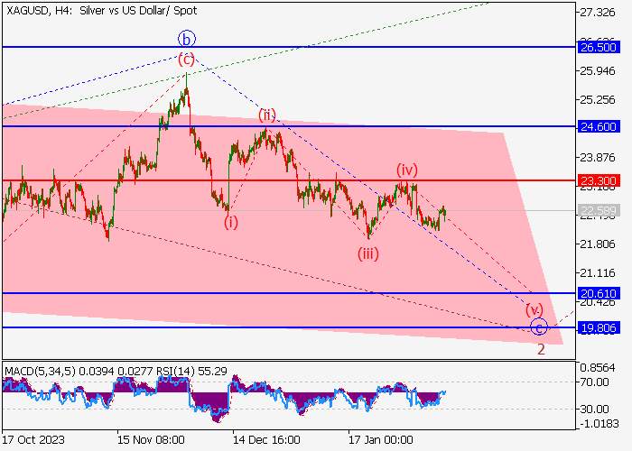 XAG/USD: ANALISIS WAVE