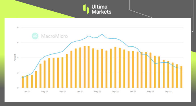 Ultima Markets：通胀顽固，今年何时降息？