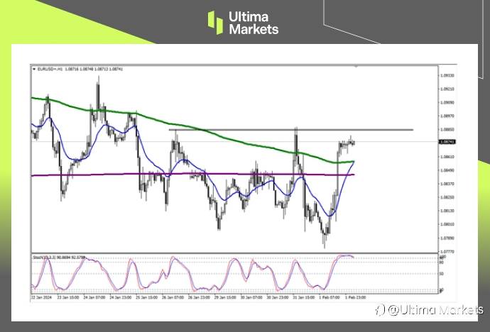 Ultima Markets：【行情分析】欧元恢复上涨趋势，等待关键价位突破